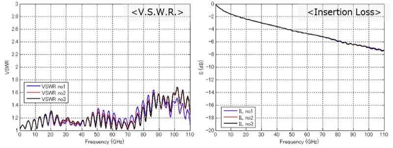 性能图表 - Hirose Electric 1.0mm微型同轴连接器